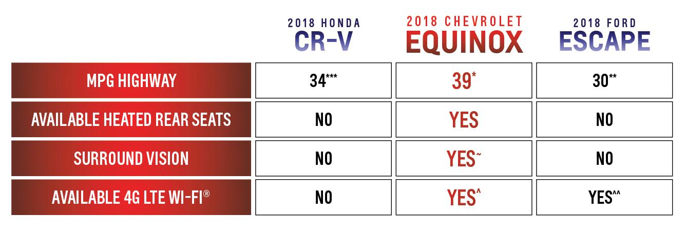 Equinox Vs CR-V Vs Escape Comparison