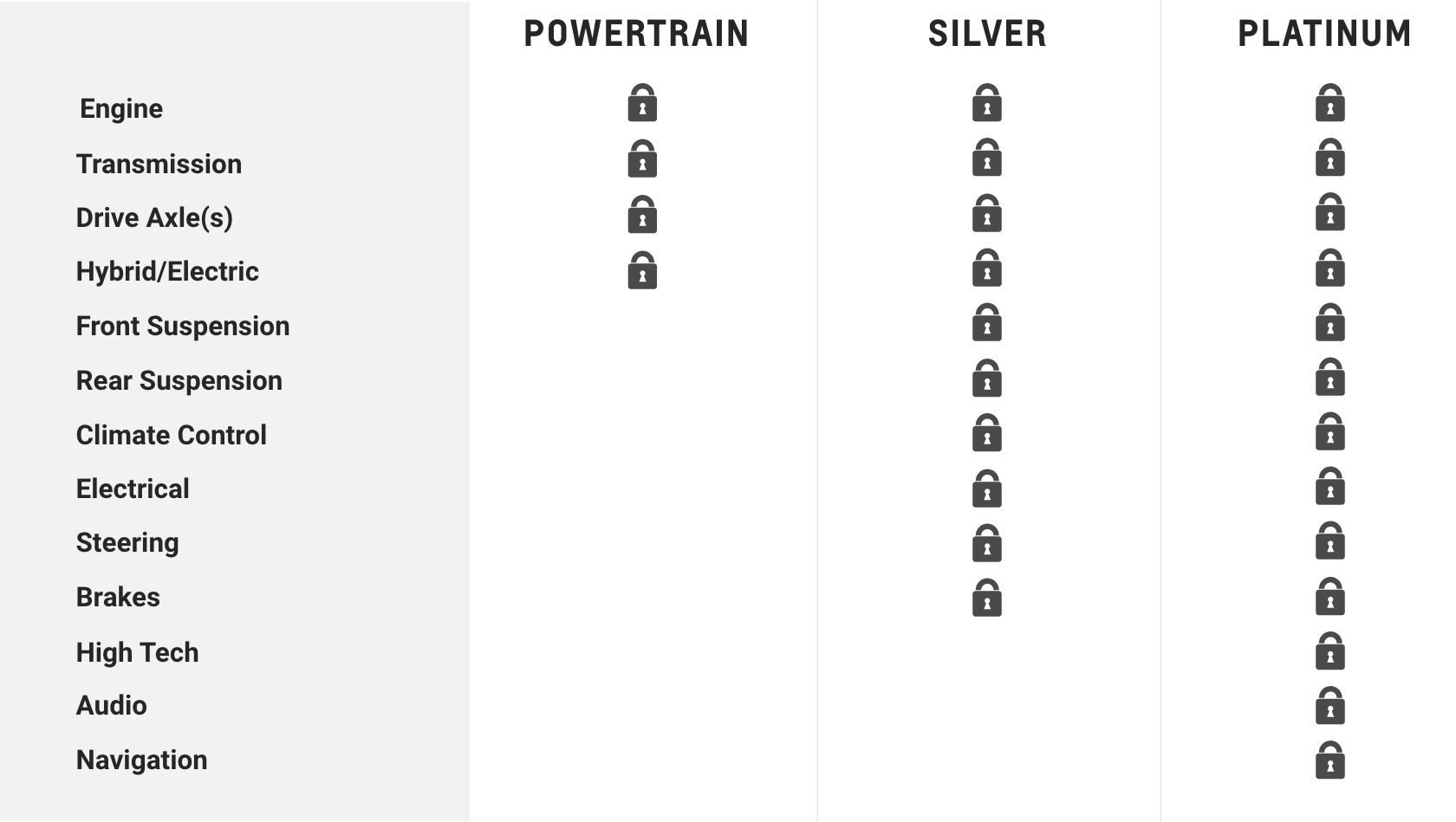 Chevrolet Protection Plan Key Benefits Comparison Chart