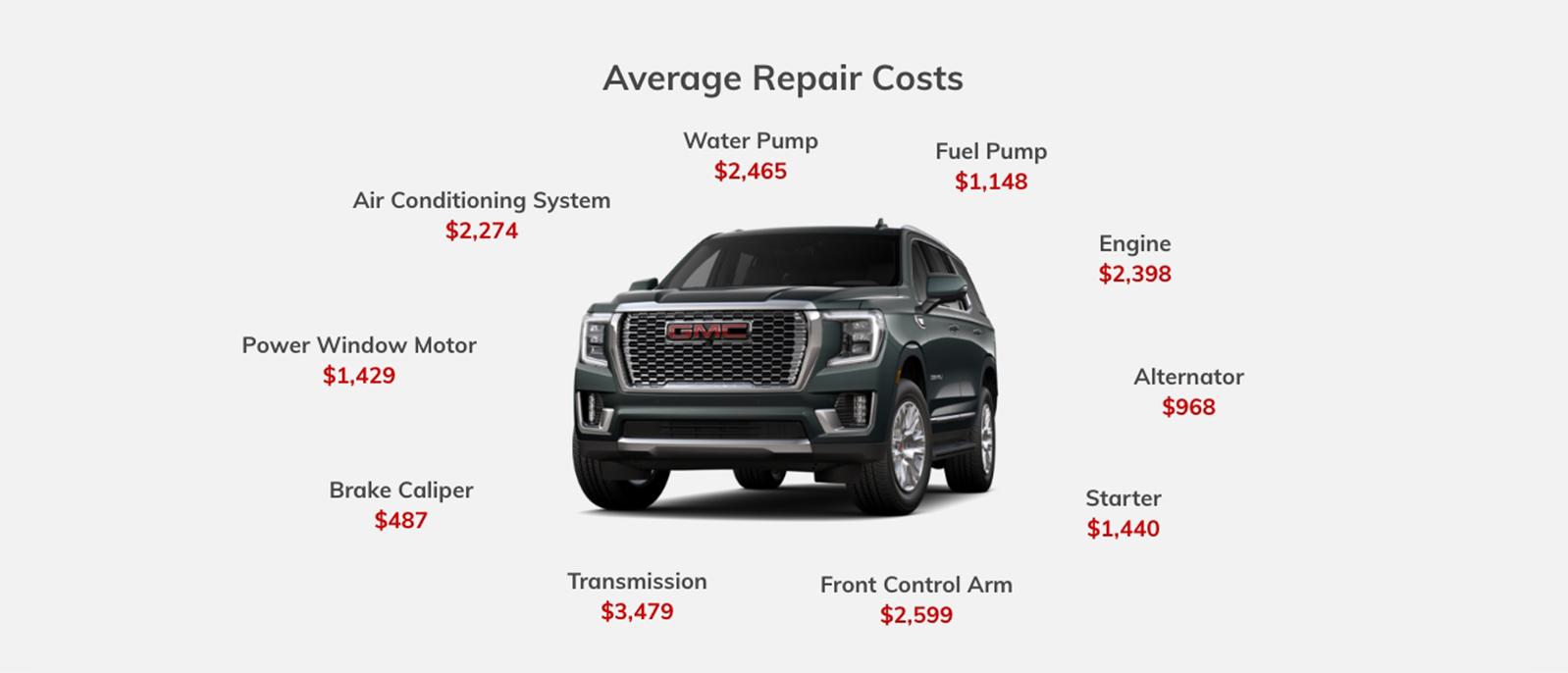 The average repair cost for an engine is $2,398. A transmission replacement could cost $3,479. The GMC Protection Plan covers up to 1,500 auto parts for your vehicle when it’s time for replacement.