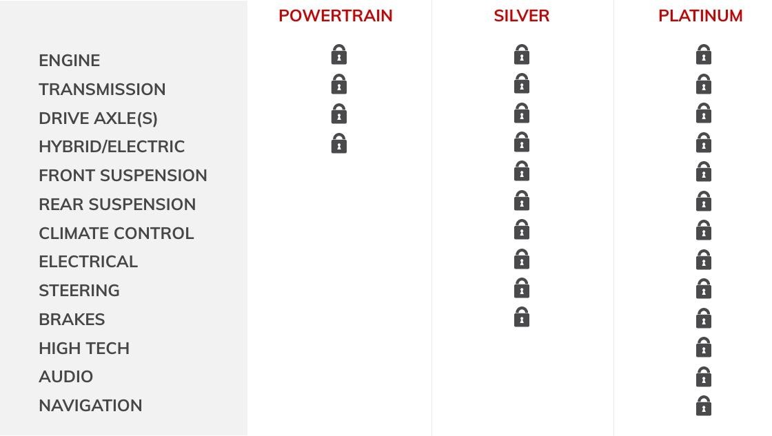 GMC Protection Plan Key Benefits Comparison Chart