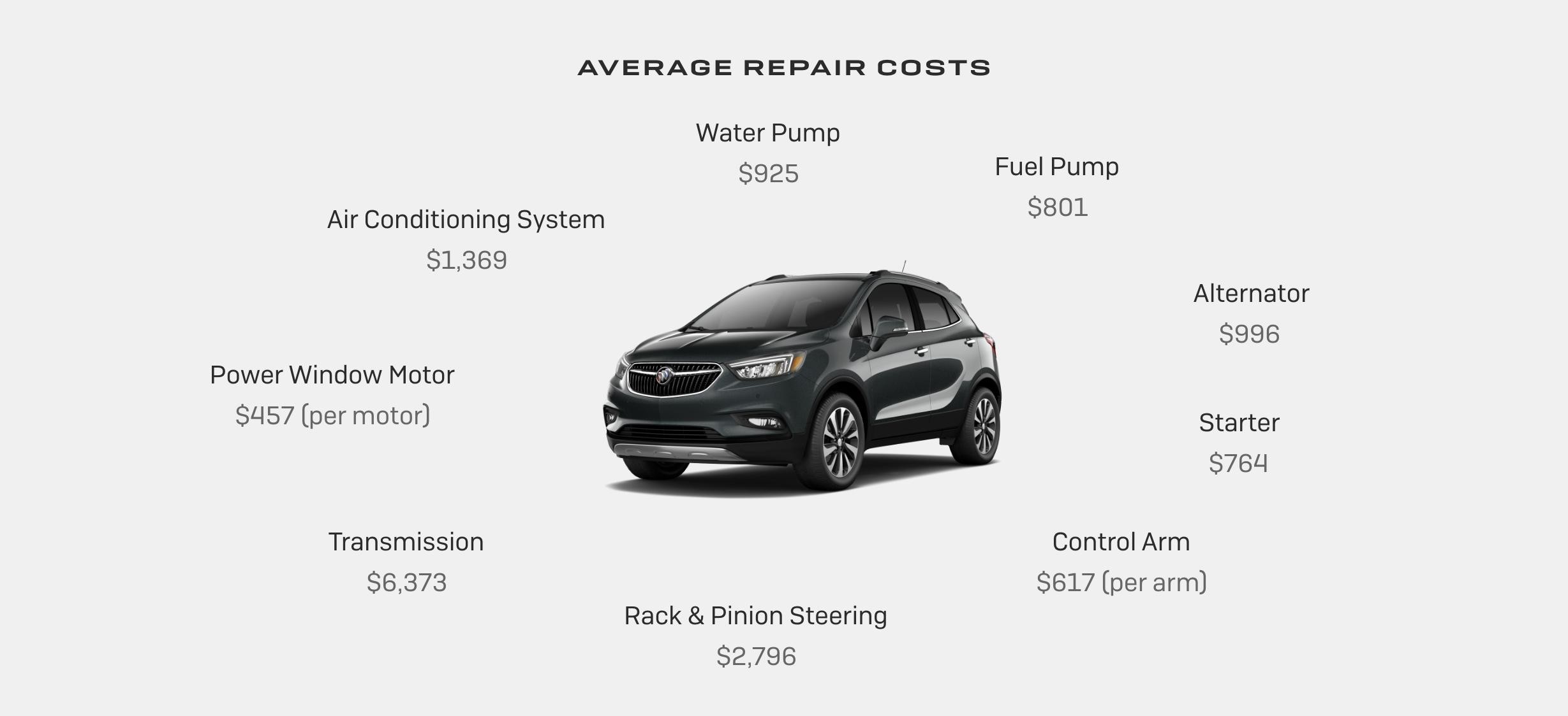 Buick SUV with list of average repair costs. Water pump $925, fuel pump $801, alternator $996, starter $764, control arm $617 per arm, rack & pinion steering $2,796, transmission $6,373, power window motor $457 per motor, air conditioning system $1,369