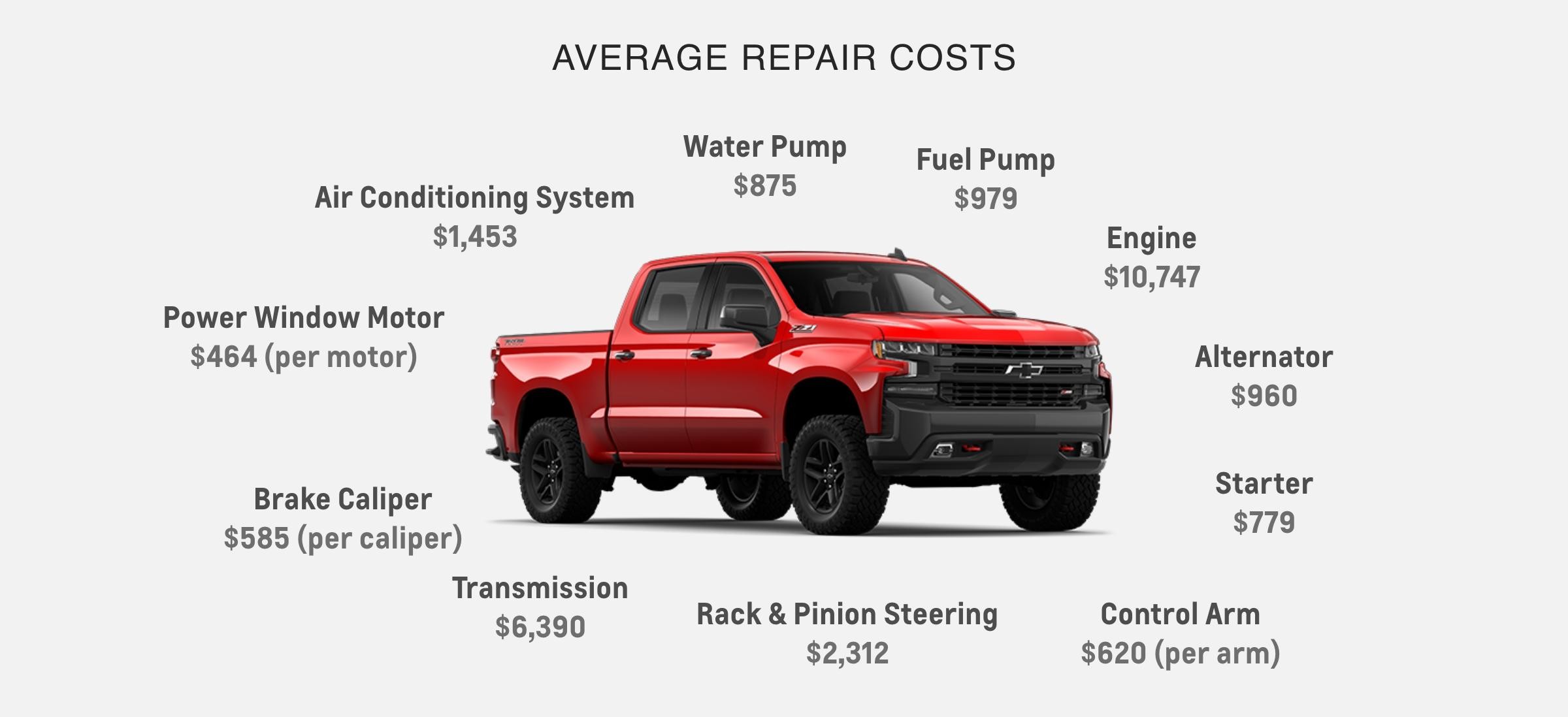 Chevrolet truck with list of average repair costs. Water pump $875, fuel pump $979, engine $10,747, alternator $960, starter $779, control arm $620 per arm, rack & pinion steering $2,312, transmission $6,390, brake caliper $585 per caliper, power window motor $464 per motor, air conditioning system $1,453