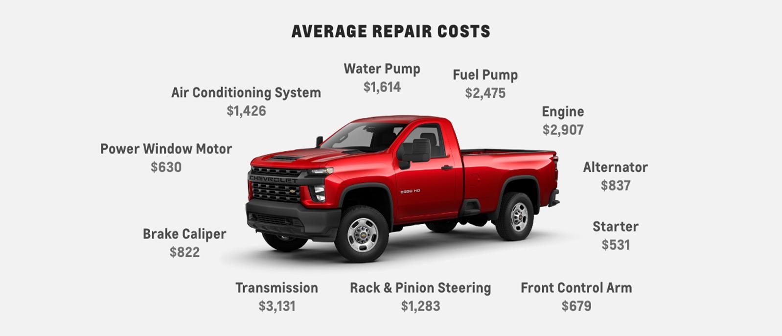 The average repair cost for an engine is $2,907. A transmission replacement could cost $3,131. The Chevrolet Protection Plan covers up to 1,500 auto parts for your vehicle when it’s time for replacement.