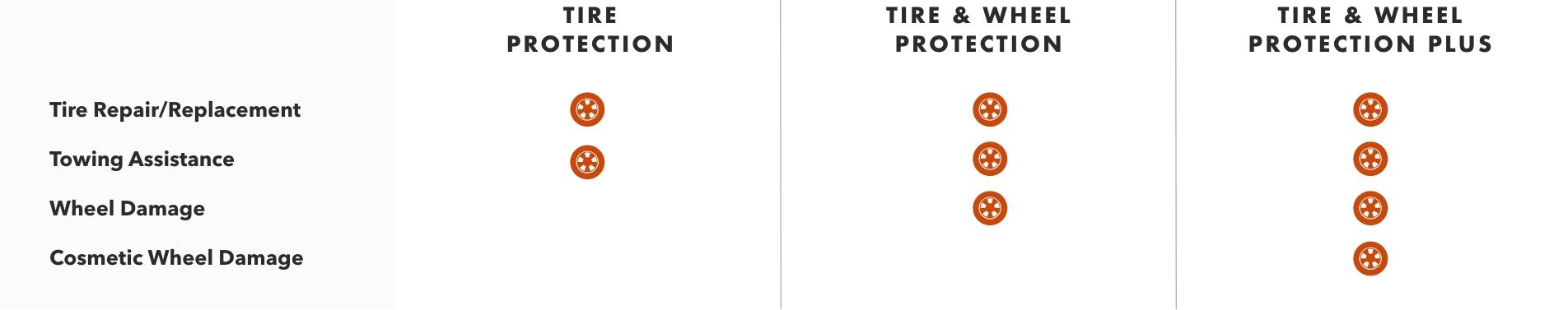 Buick Protection Tire & Wheel Key Benefits Comparison Chart