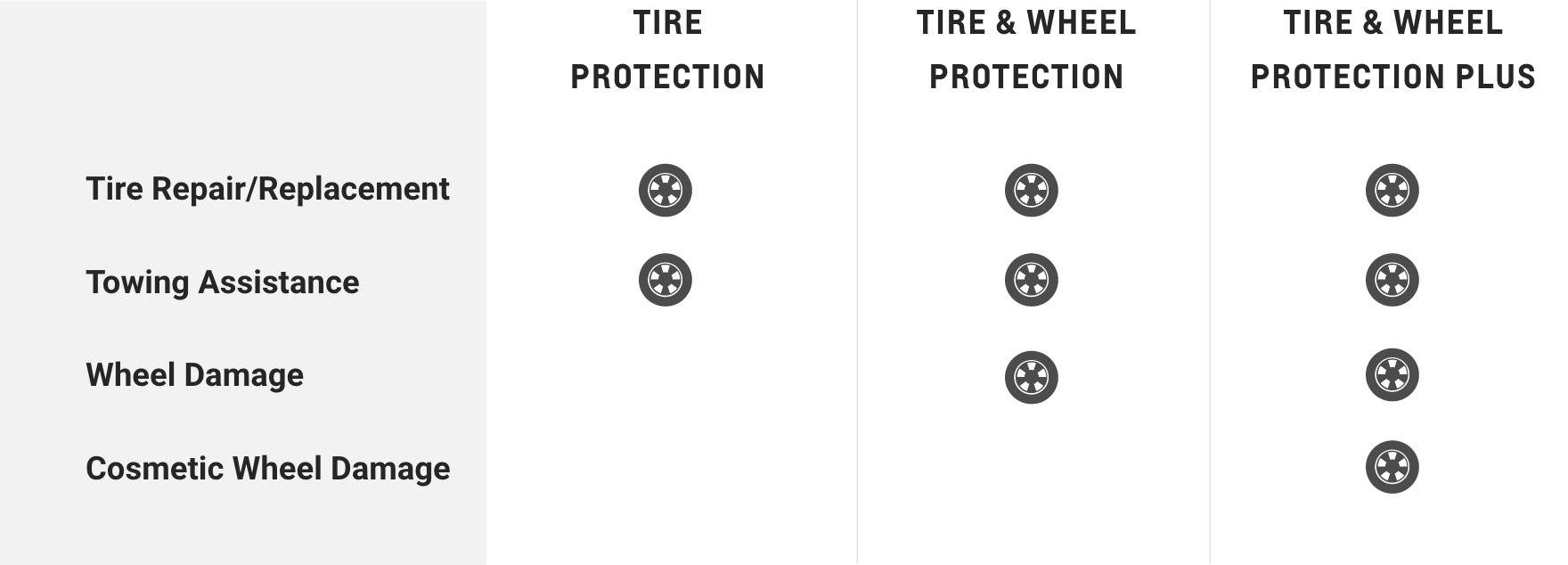 Chevrolet Protection Tire and Wheel Coverage Comparison Chart