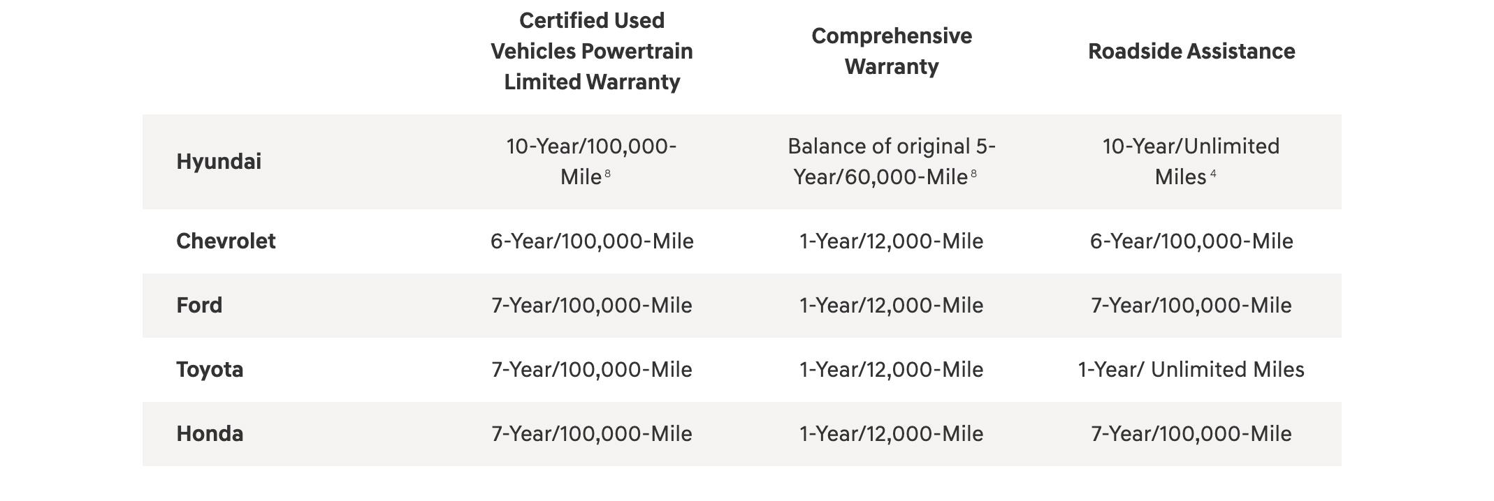 Compare certified used vehicle