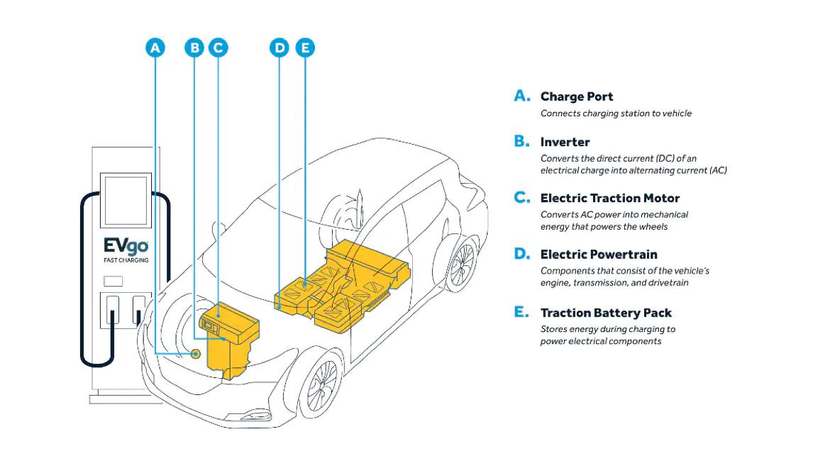 Key parts of an electric vehicle