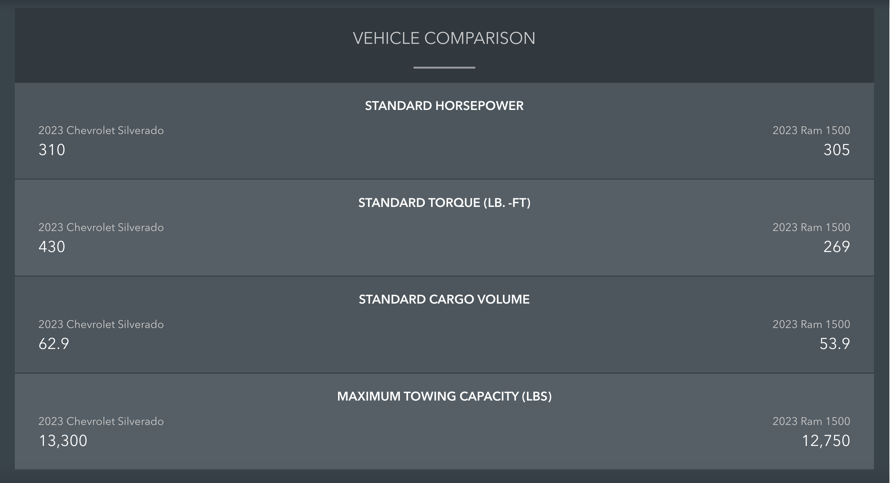 2023 Chevrolet Silverado vs 2023 Ram 1500 | VEHICLE COMPARISON IMAGE
