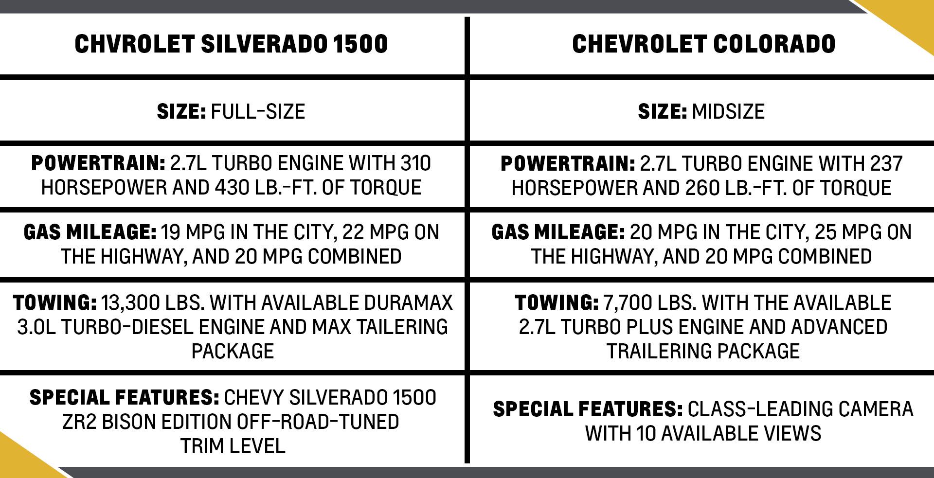 Chevy Colorado Compared to Silverado