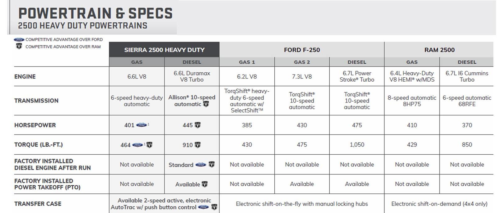 Sierra 2500 Powertrain Info