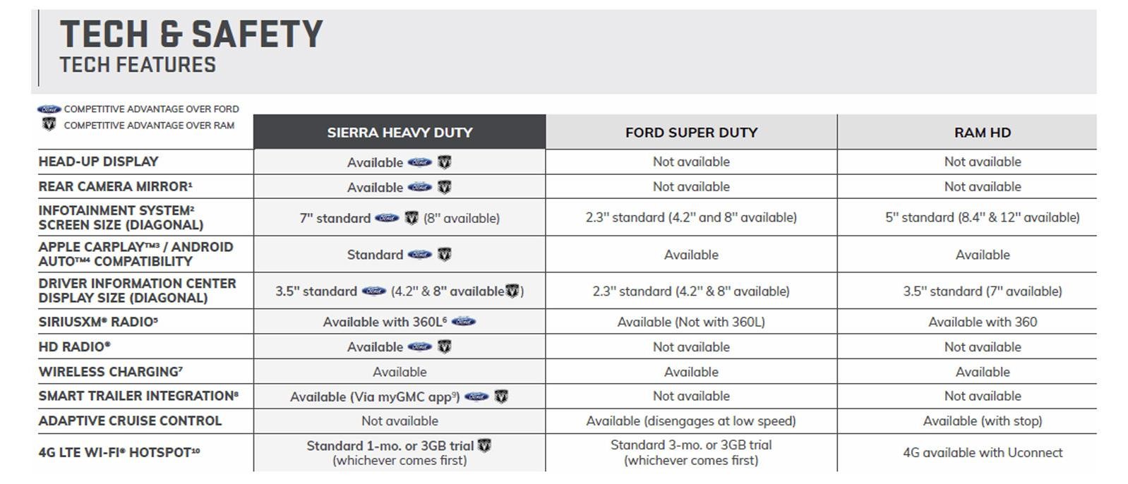 Sierra 2500 Technology features