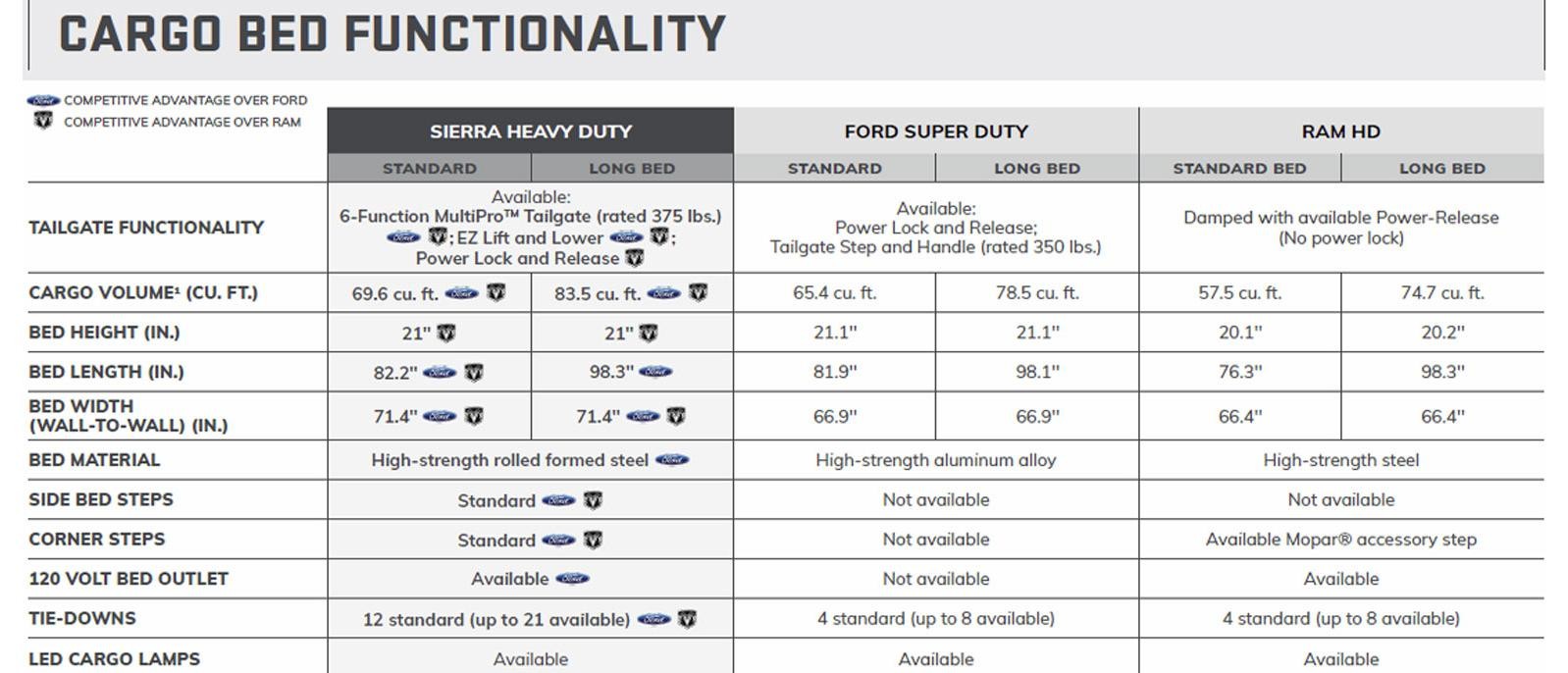 Sierra HD Cargo Bed Functionality