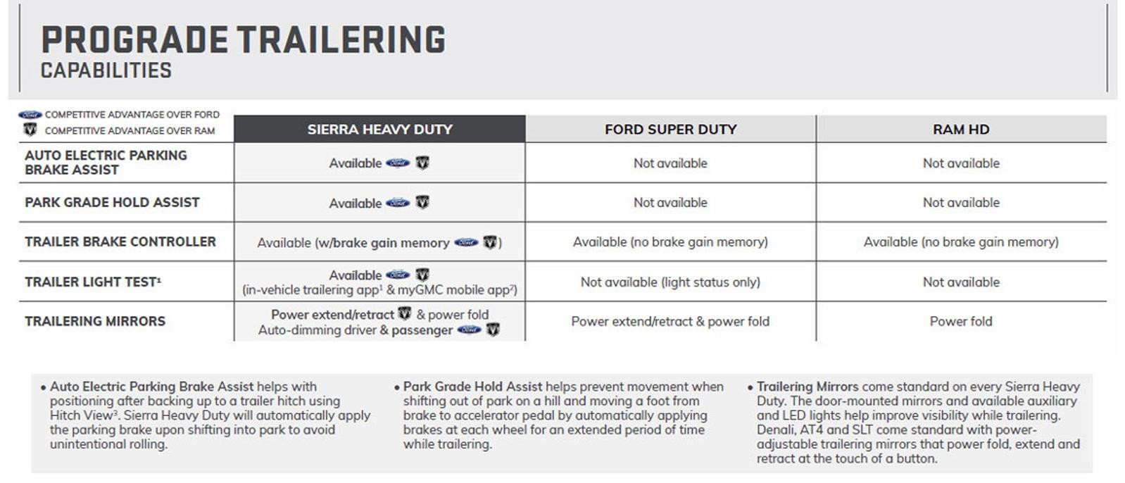 Sierra 2500 trailering capabilities