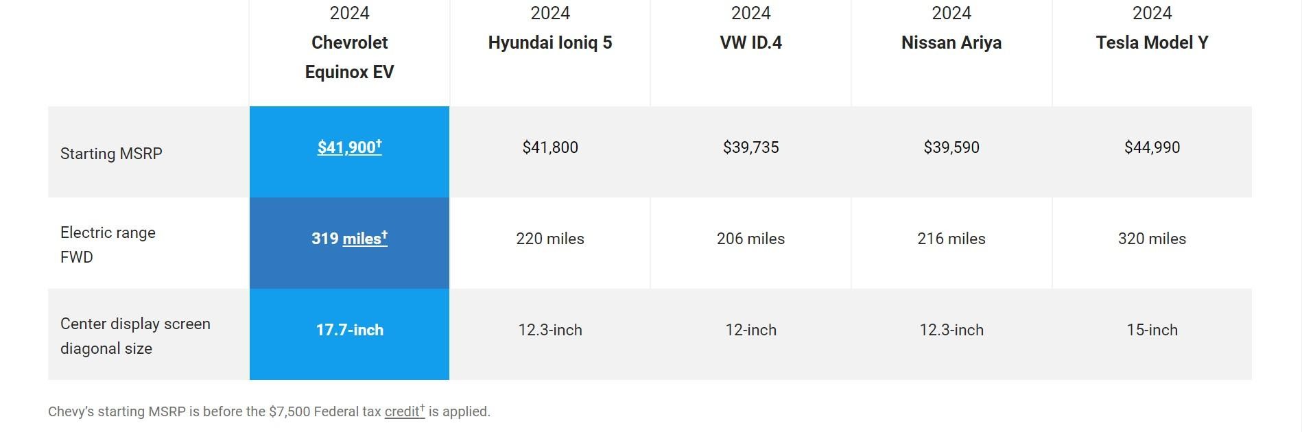 Equinox EV model comparisons