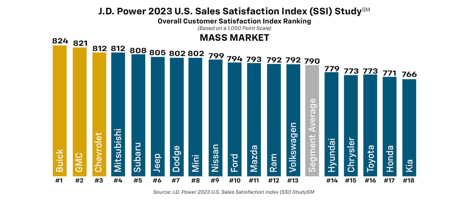 Buick GMC amd Chevrolet are ranked the Top 3 Overall Customer Satisfaction Index Ranking