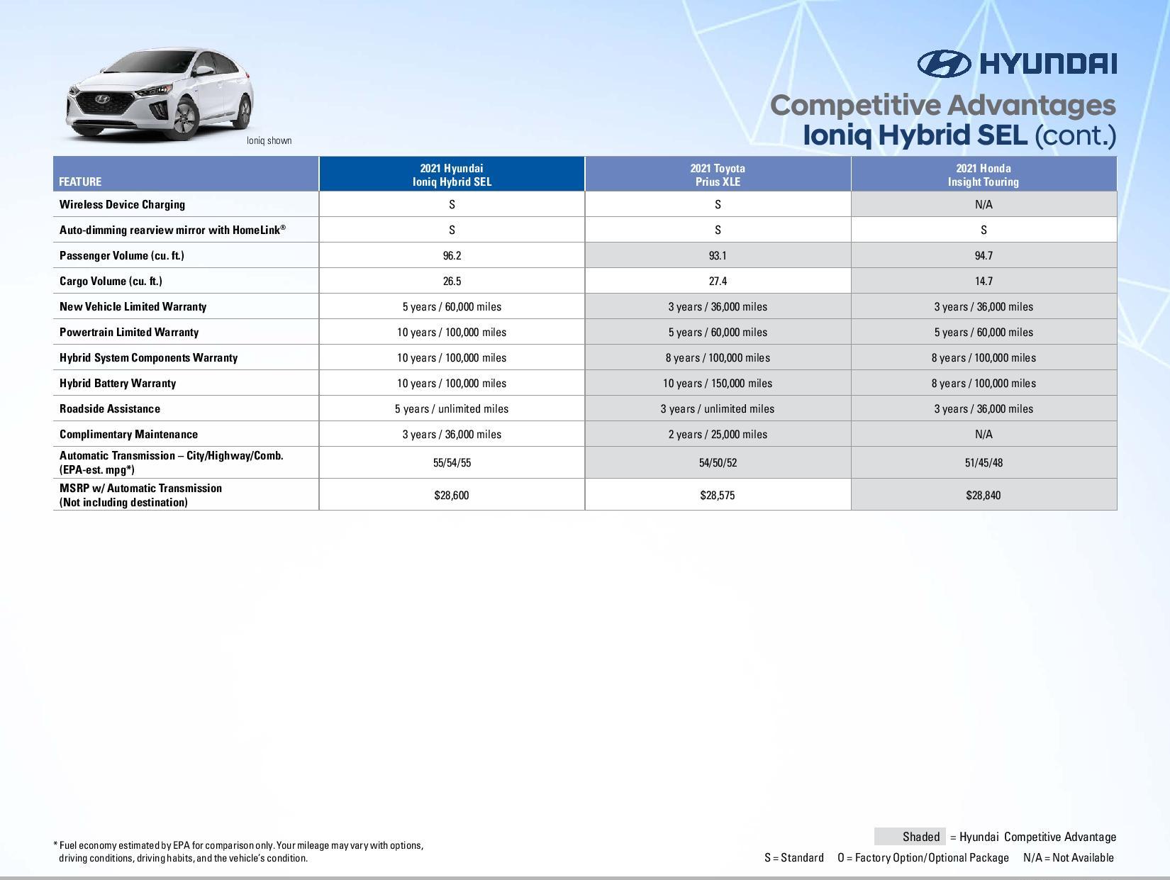 2021 Ioniq Hybrid Competitive Advantages Page 6