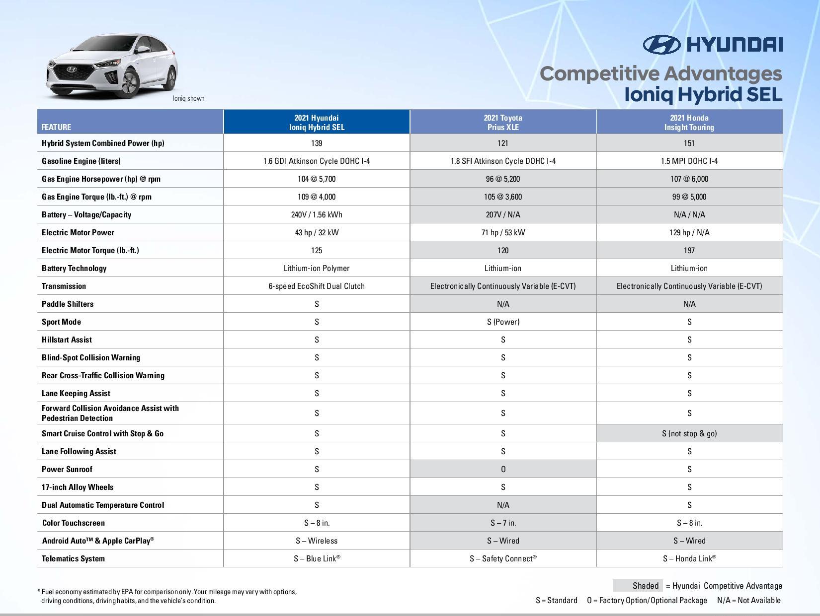 2021 Ioniq Hybrid Competitive Advantages Page 5