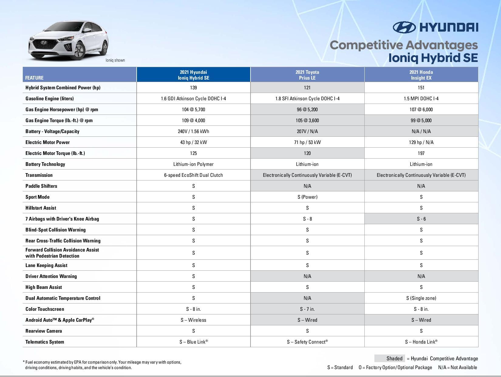2021 Ioniq Hybrid Competitive Advantages Page 3