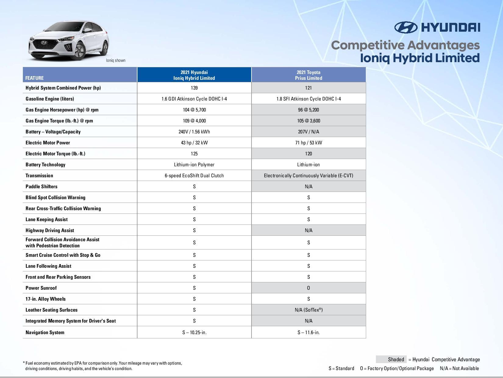 2021 Ioniq Hybrid Competitive Advantages Page 7