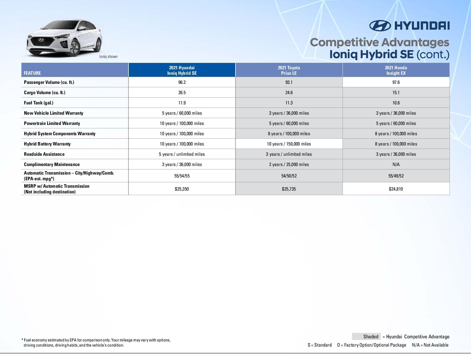 2021 Ioniq Hybrid Competitive Advantages Page 4