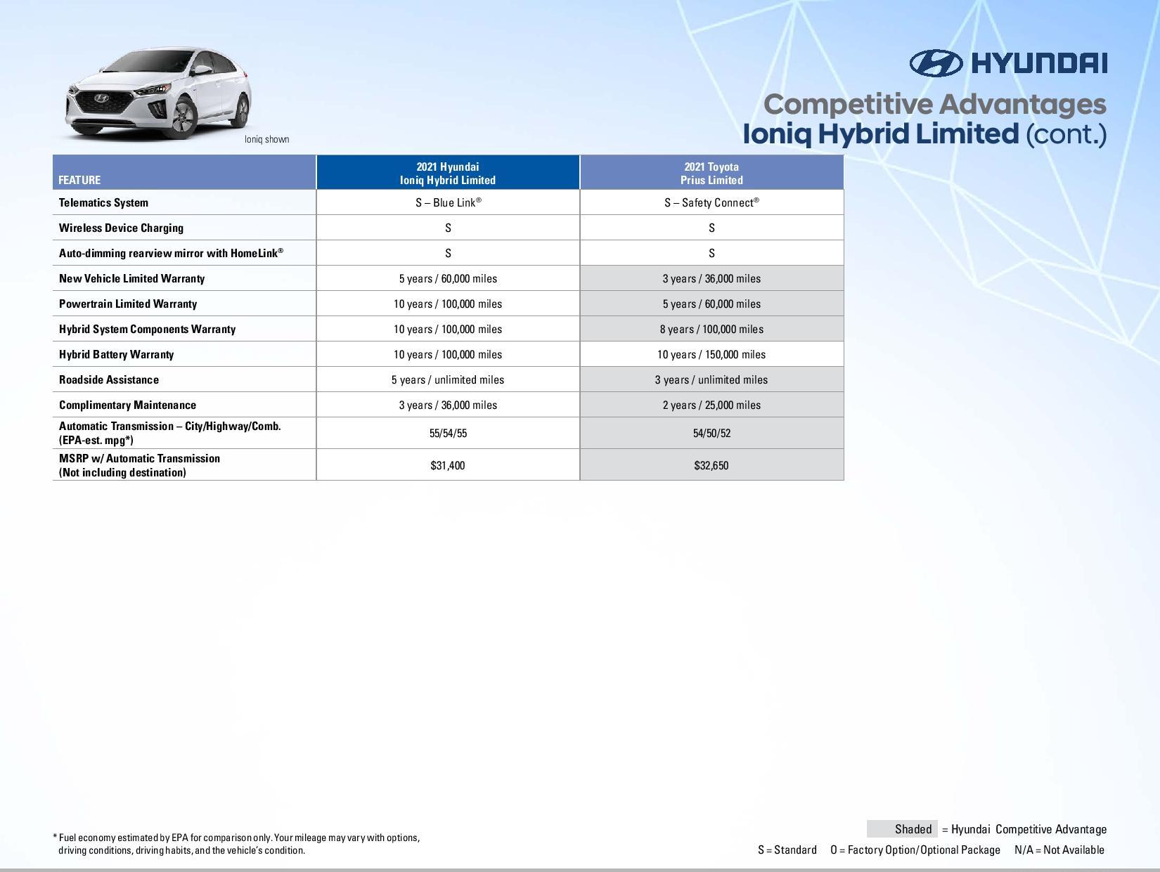 2021 Ioniq Hybrid Competitive Advantages Page 8