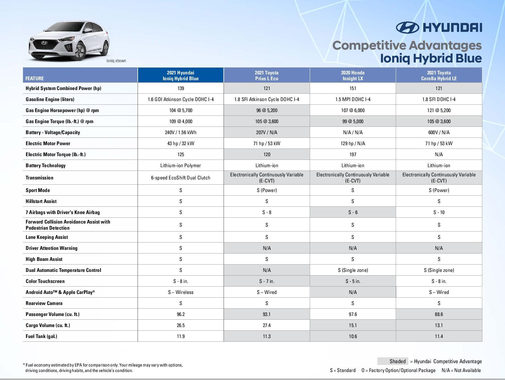 2021 Ioniq Hybrid Competitive Advantages Page 1