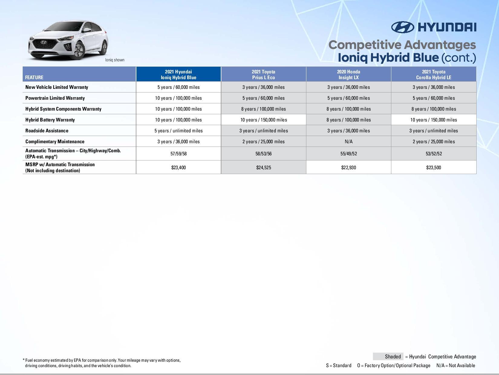 2021 Ioniq Hybrid Competitive Advantages Page 2
