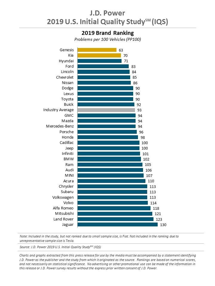 2019 JD Powers Initial Quality Study 