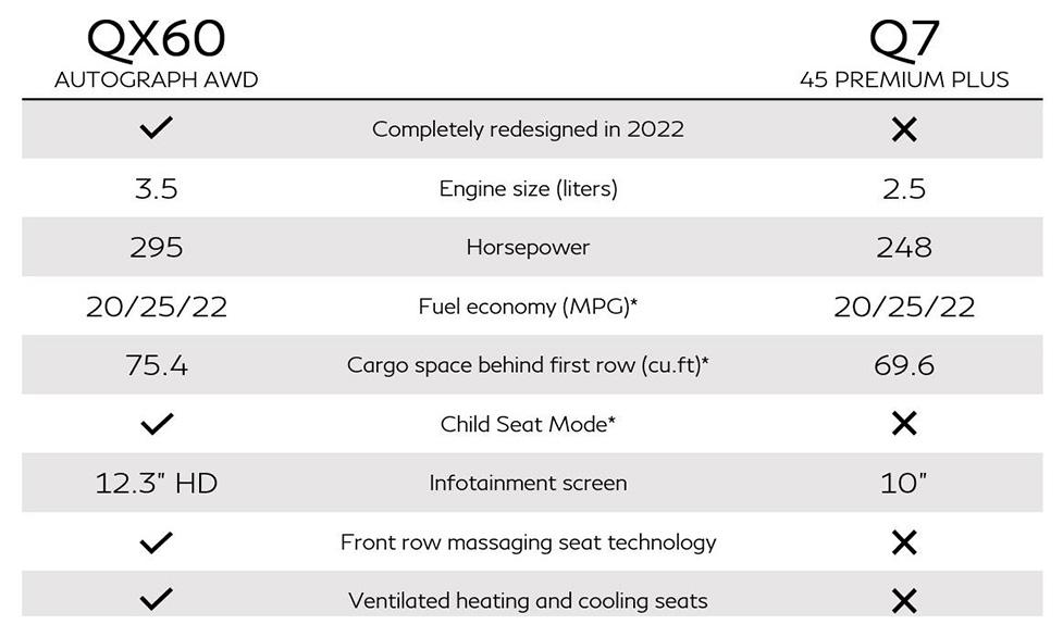 2023 INFINITI QX60 VS Q7 45 Premium Plus Features