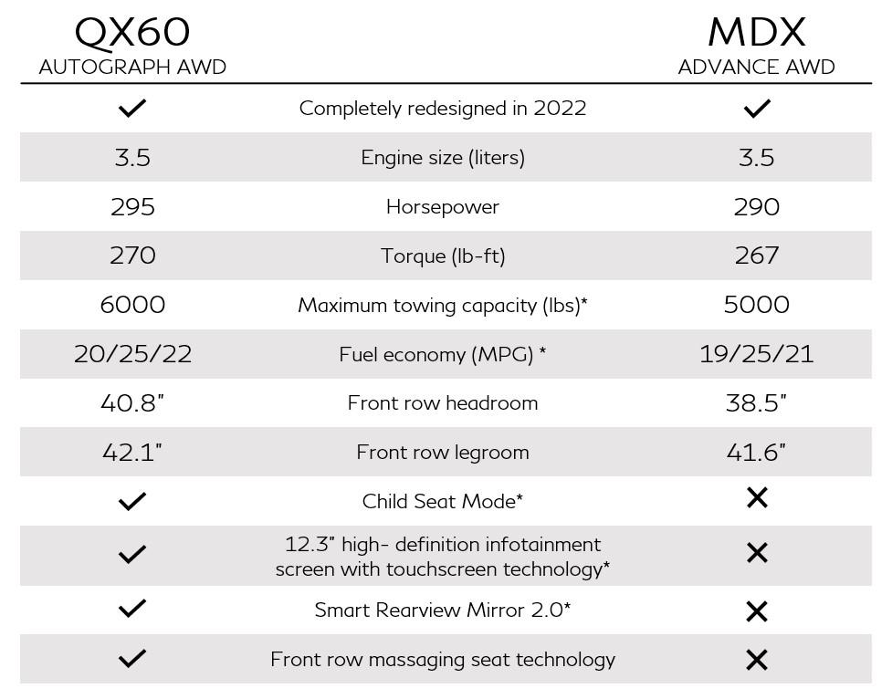 2023 INFINITI QX60 VS Acura MDX Advance AWD