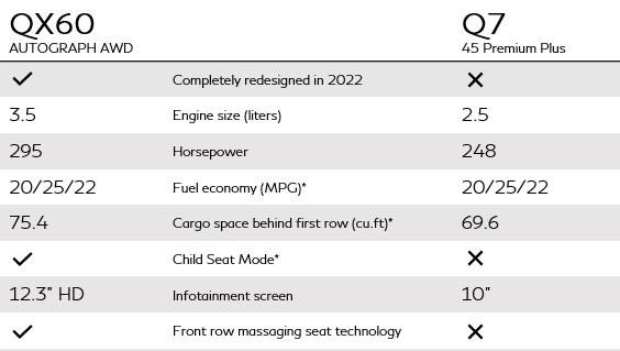 2023 INFINITI QX60 VS Q7 45 Premium Plus Features