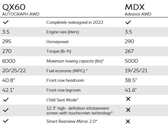 2023 INFINITI QX60 VS Acura MDX Advance AWD