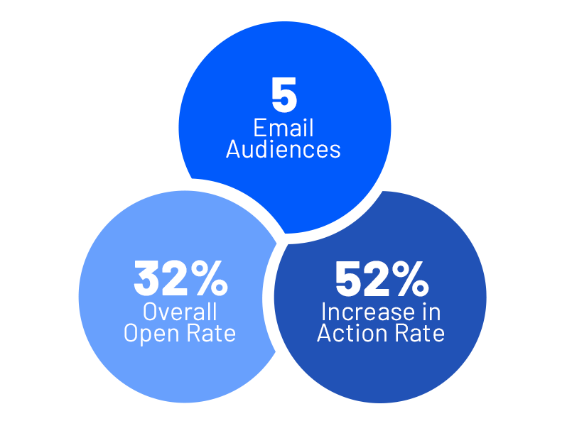 Dynamic Content Drives Rewarding Behavior Infographic Image.