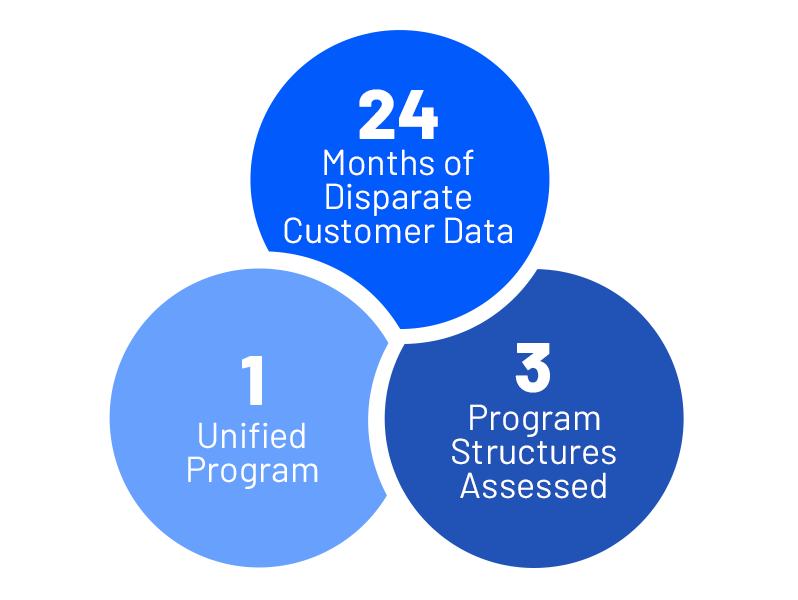 Reimaging Loyalty  Infographic Image.