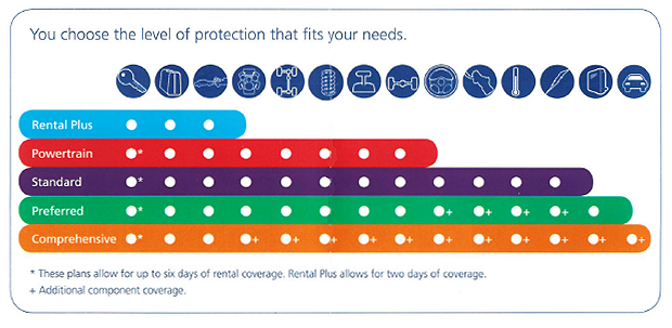 Vehicle service contract comes with different levels of protection